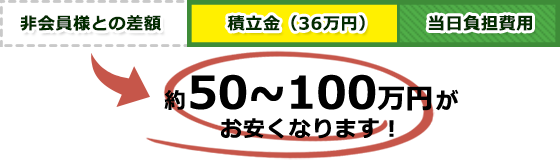 玉姫グループの会員プラン36なら約50~100万円がお安くなります